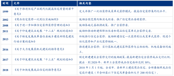 資料來源：住房城鄉(xiāng)建設(shè)部，觀研天下
